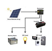 Parts for Solar Panel Manufacturing